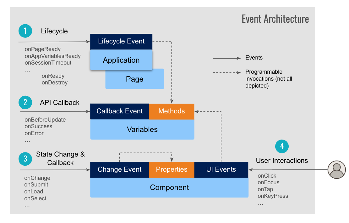 Event Lifecycle