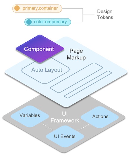 UI architecture